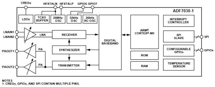 Block Diagram - Analog Devices Inc. ADF7030-1 Low-Power RF Transceivers Block Diagram - Analog Devices Inc. ADF7030-1 Low-Power RF Transceivers