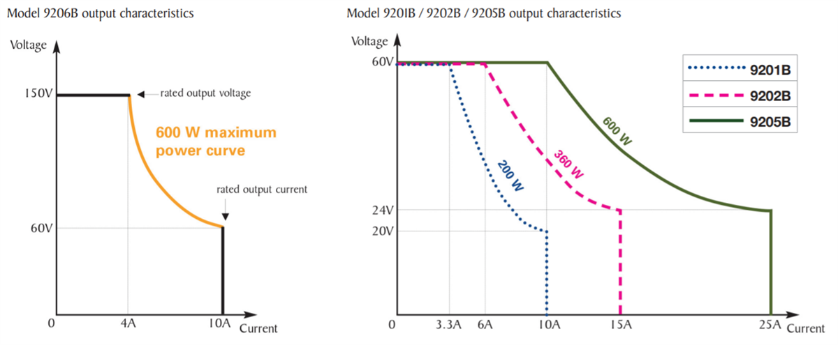 Performance Graph - B&K Precision Model 9200B Multi-Range DC Power Supplies Performance Graph - B&K Precision Model 9200B Multi-Range DC Power Supplies