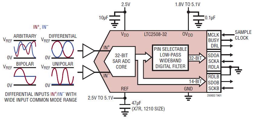 Application Circuit Diagram - Analog Devices Inc. LTC2508-32 32-Bit Over-Sampling ADCs Application Circuit Diagram - Analog Devices Inc. LTC2508-32 32-Bit Over-Sampling ADCs