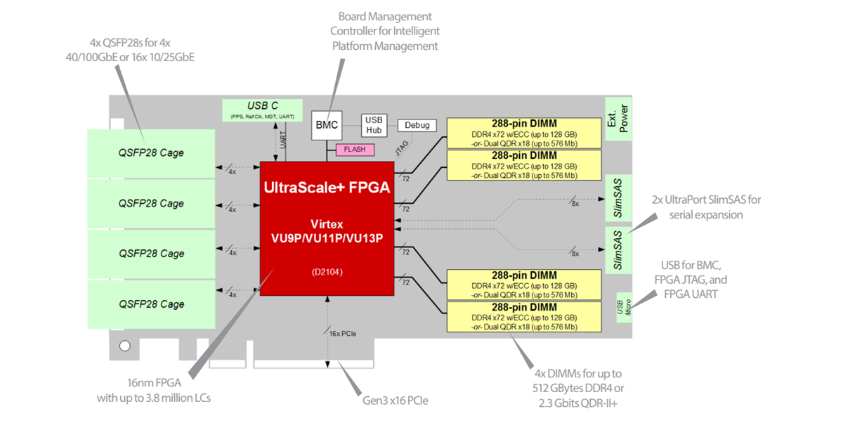 Block Diagram - BittWare XUP-VV4 FPGA Accelerator Card Block Diagram - BittWare XUP-VV4 FPGA Accelerator Card